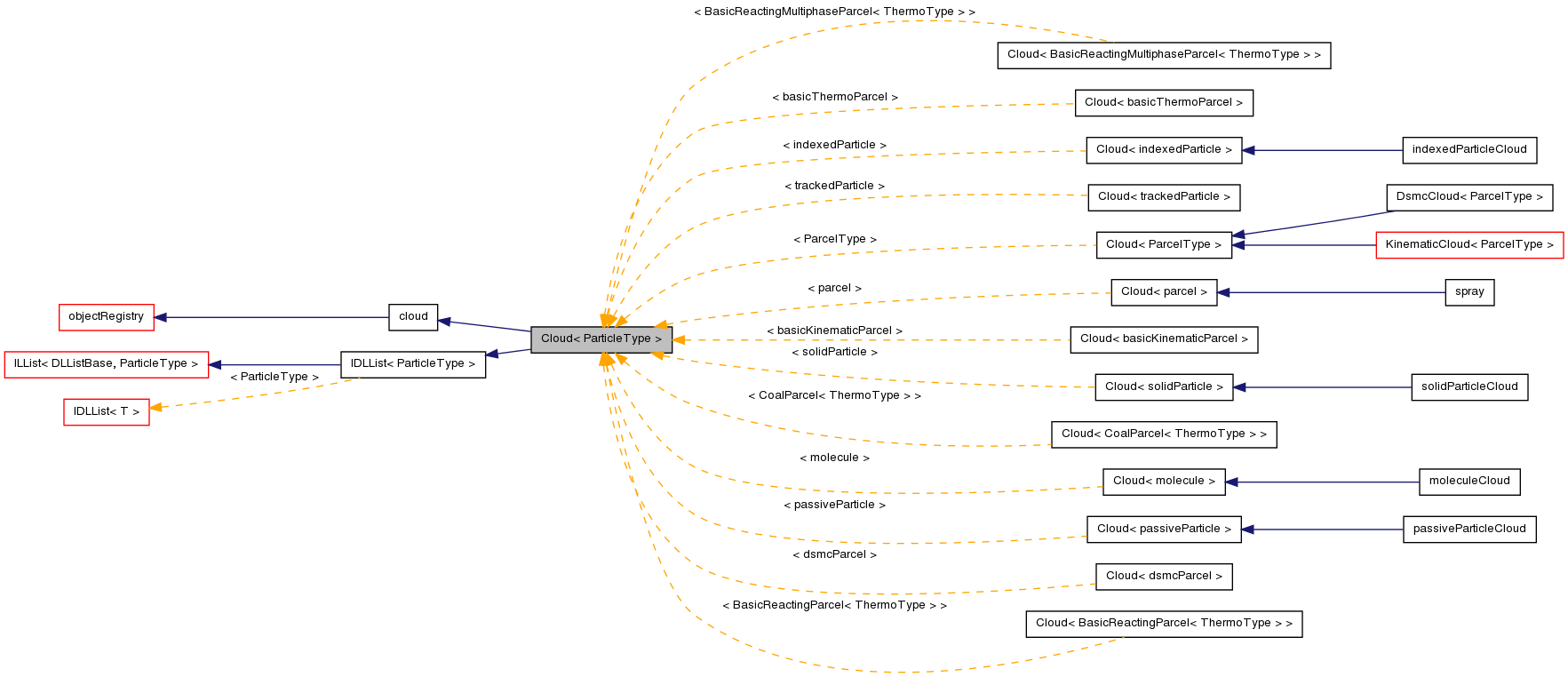 Inheritance graph