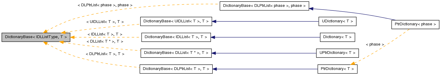 Inheritance graph