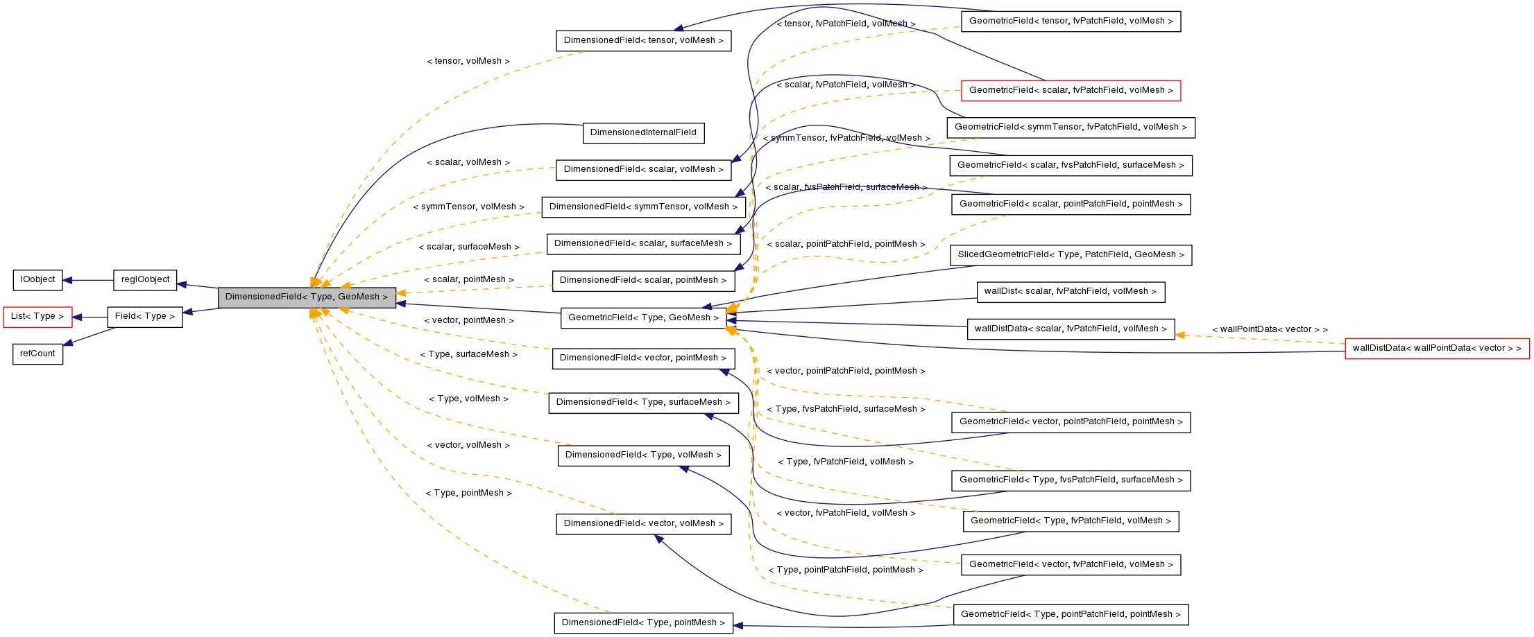 Inheritance graph