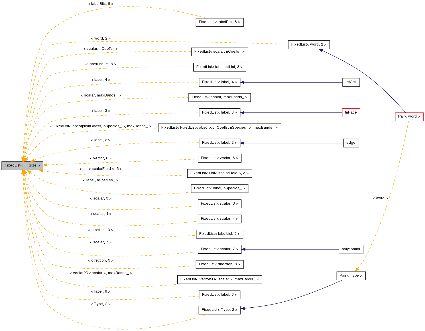 Inheritance graph