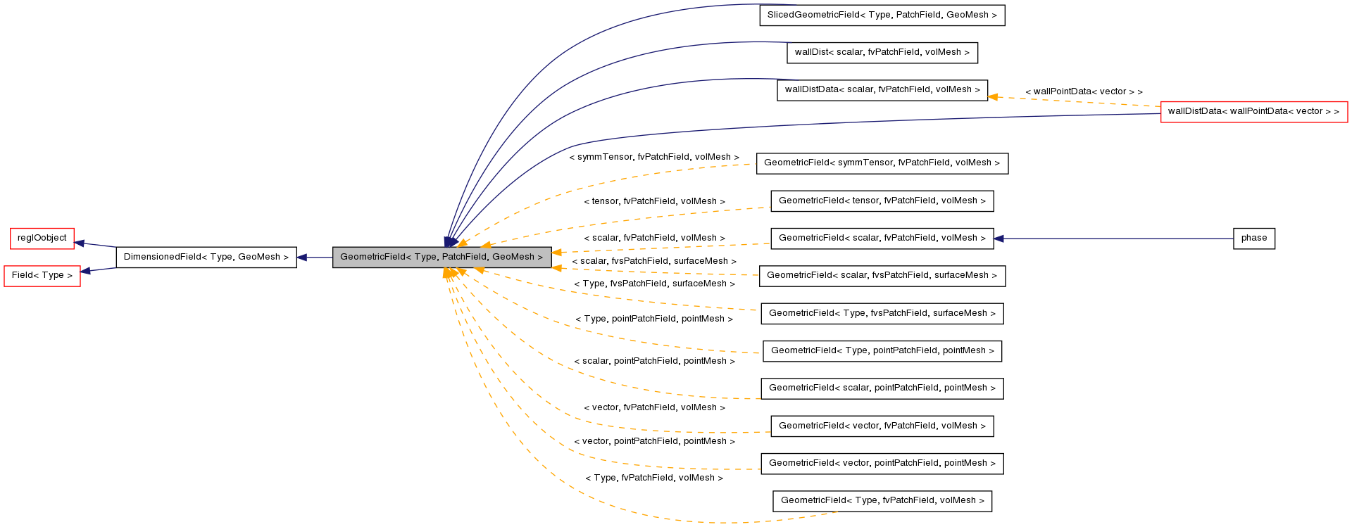 Inheritance graph