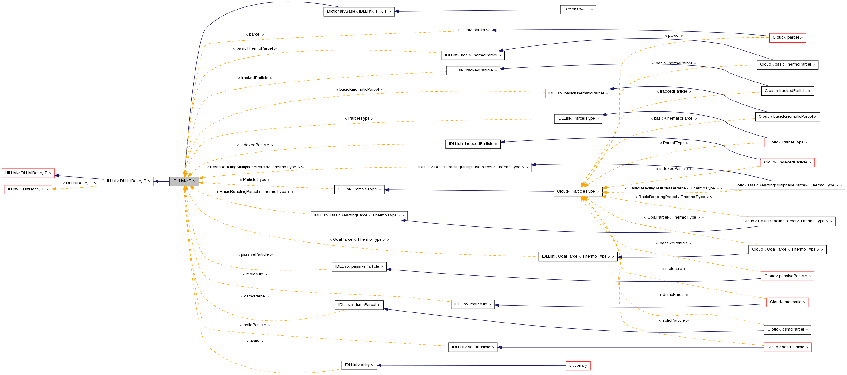 Inheritance graph