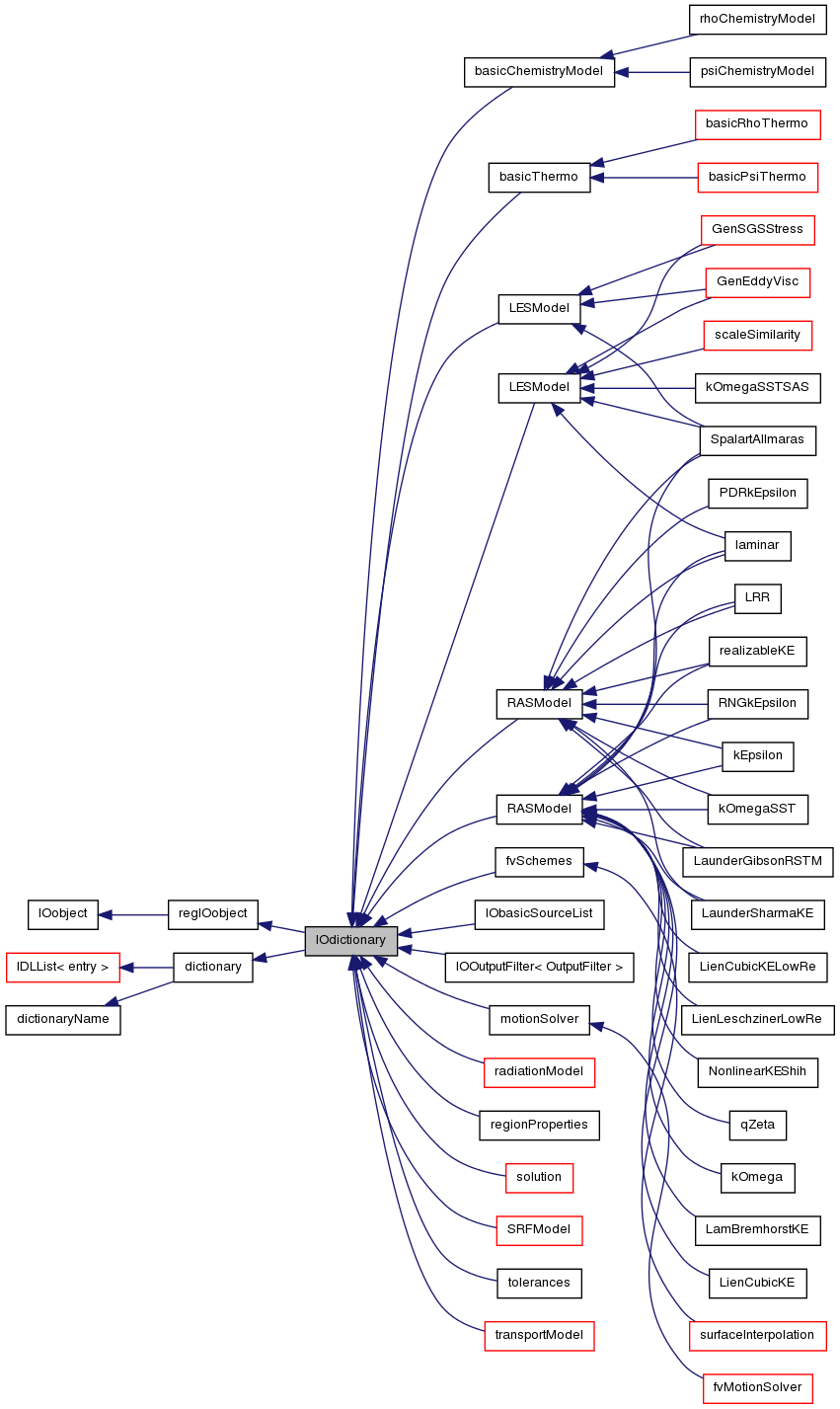 Inheritance graph