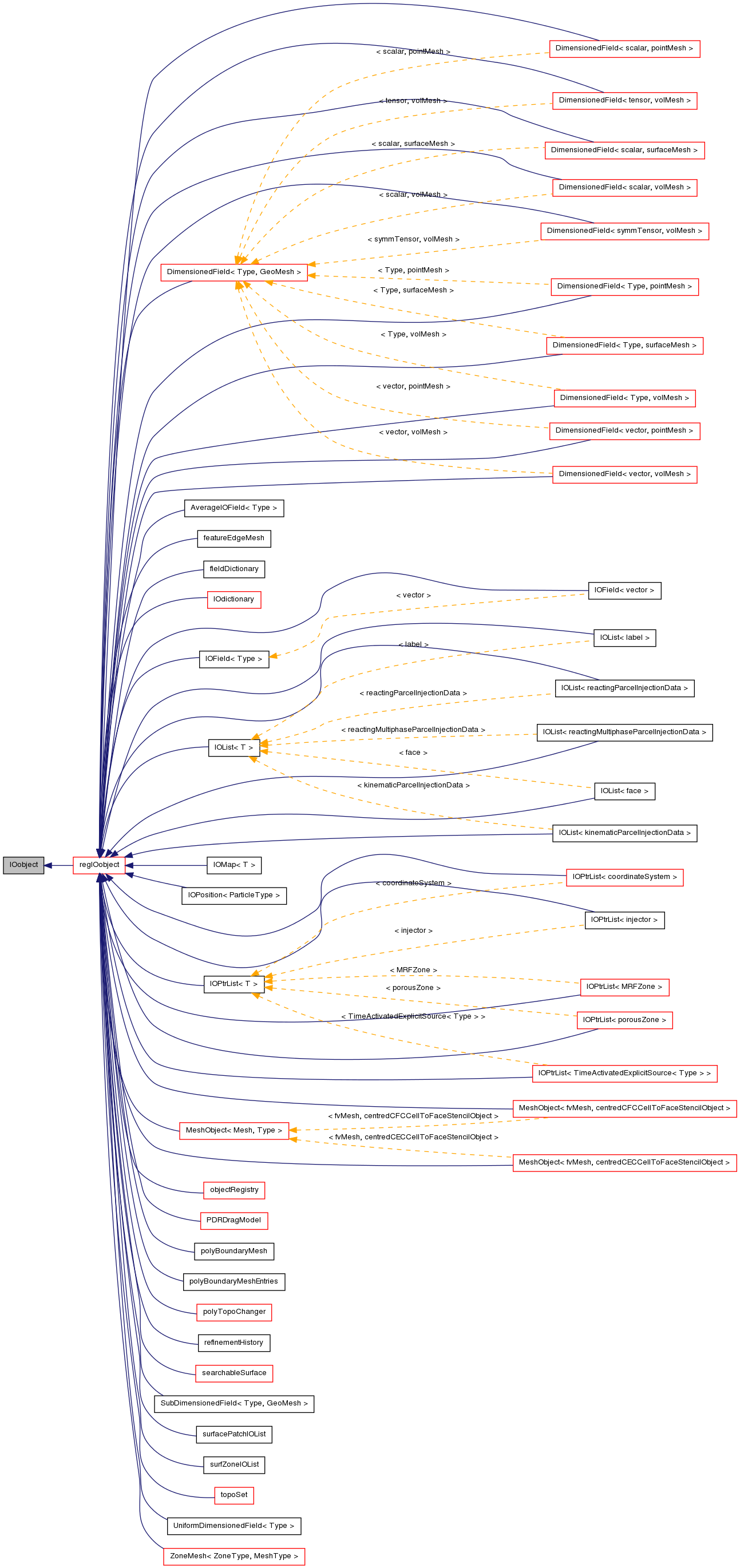 Inheritance graph