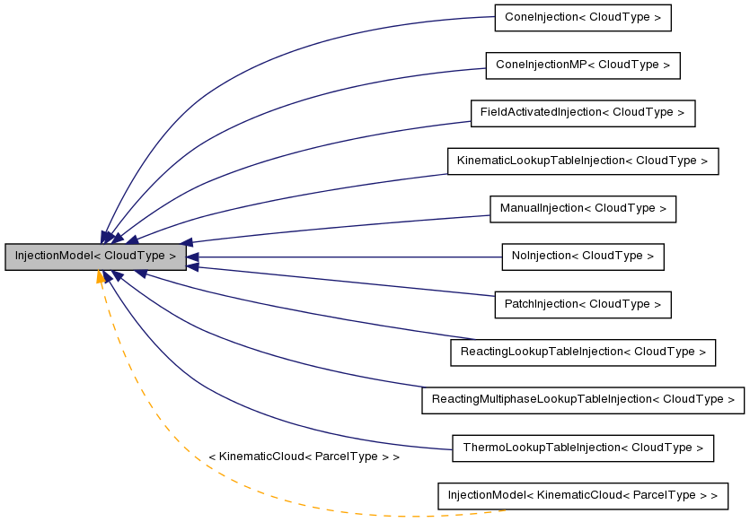 Inheritance graph