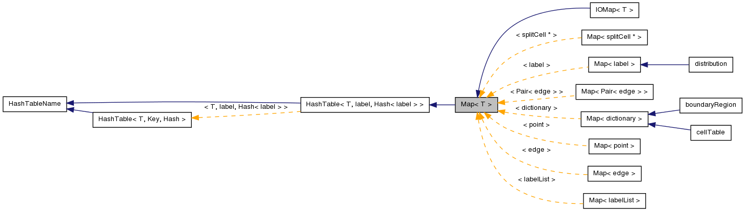 Inheritance graph