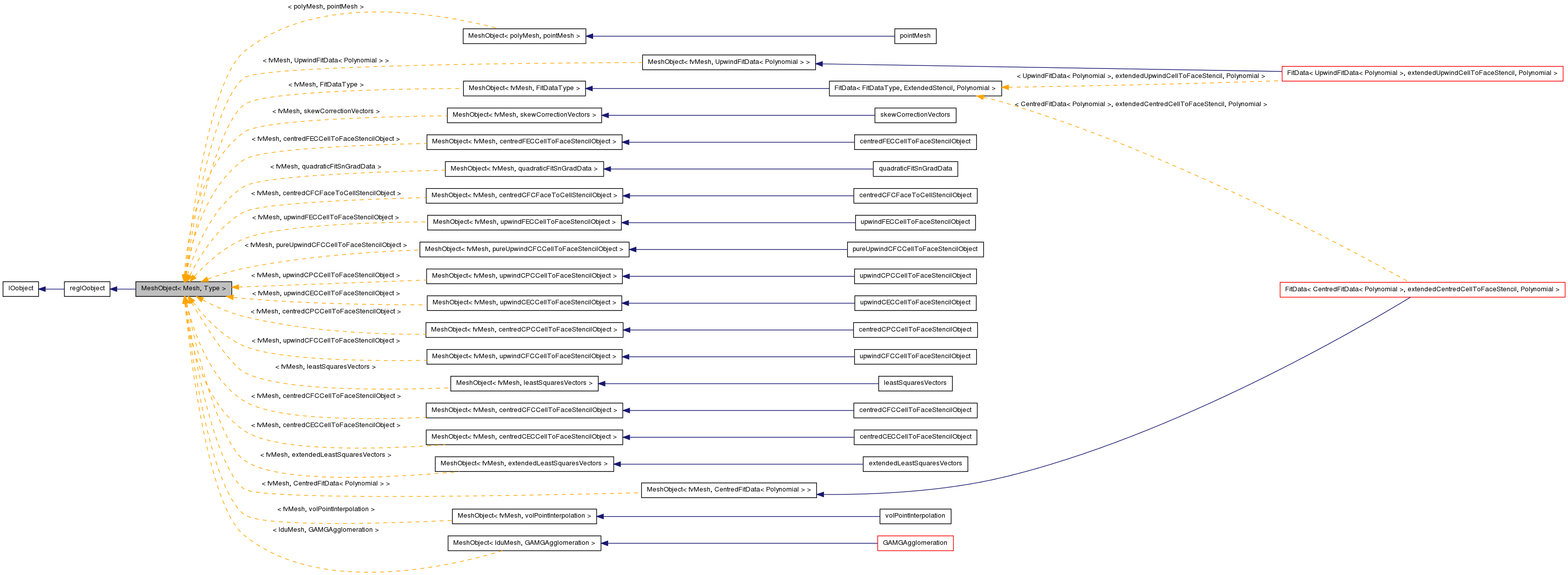 Inheritance graph