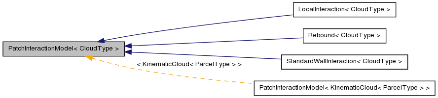 Inheritance graph