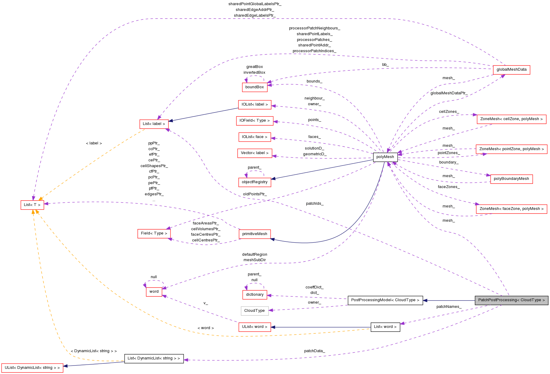 Collaboration graph