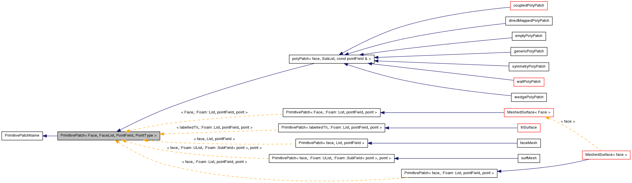 Inheritance graph