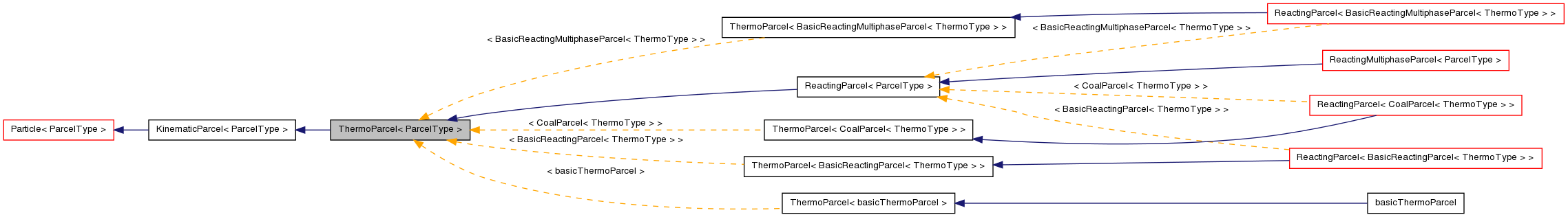 Inheritance graph