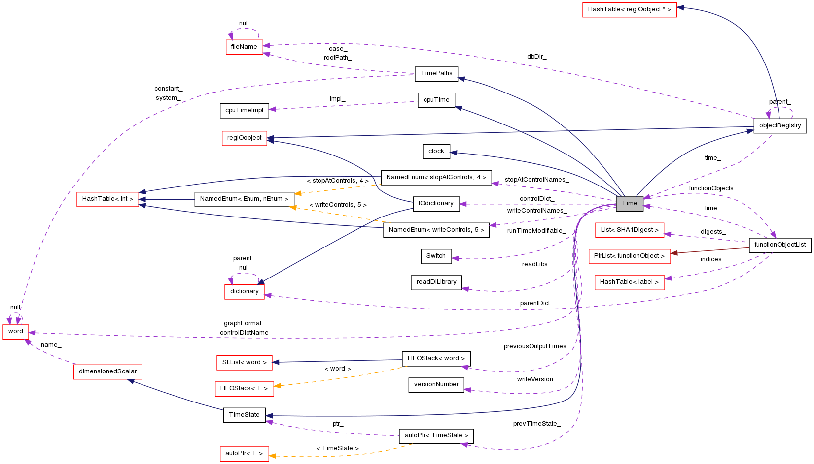 Collaboration graph