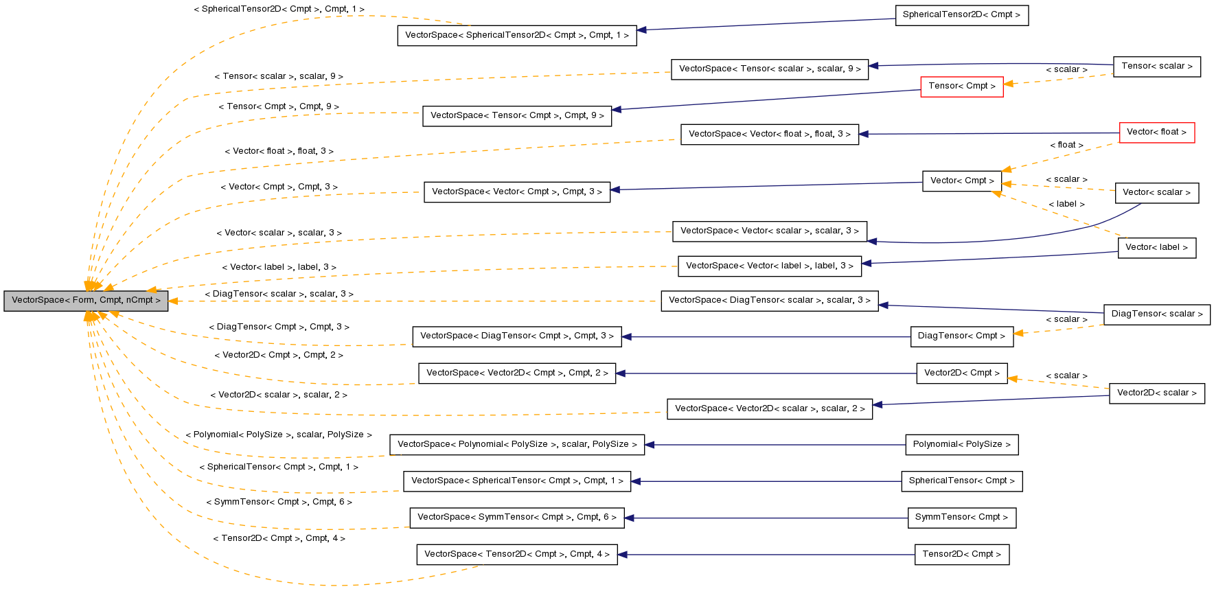 Inheritance graph