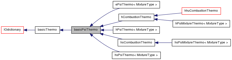 Inheritance graph