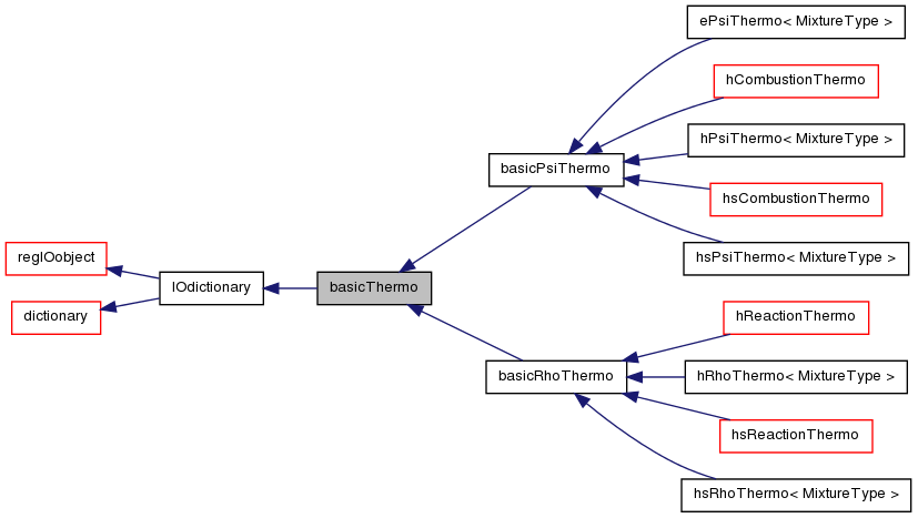 Inheritance graph