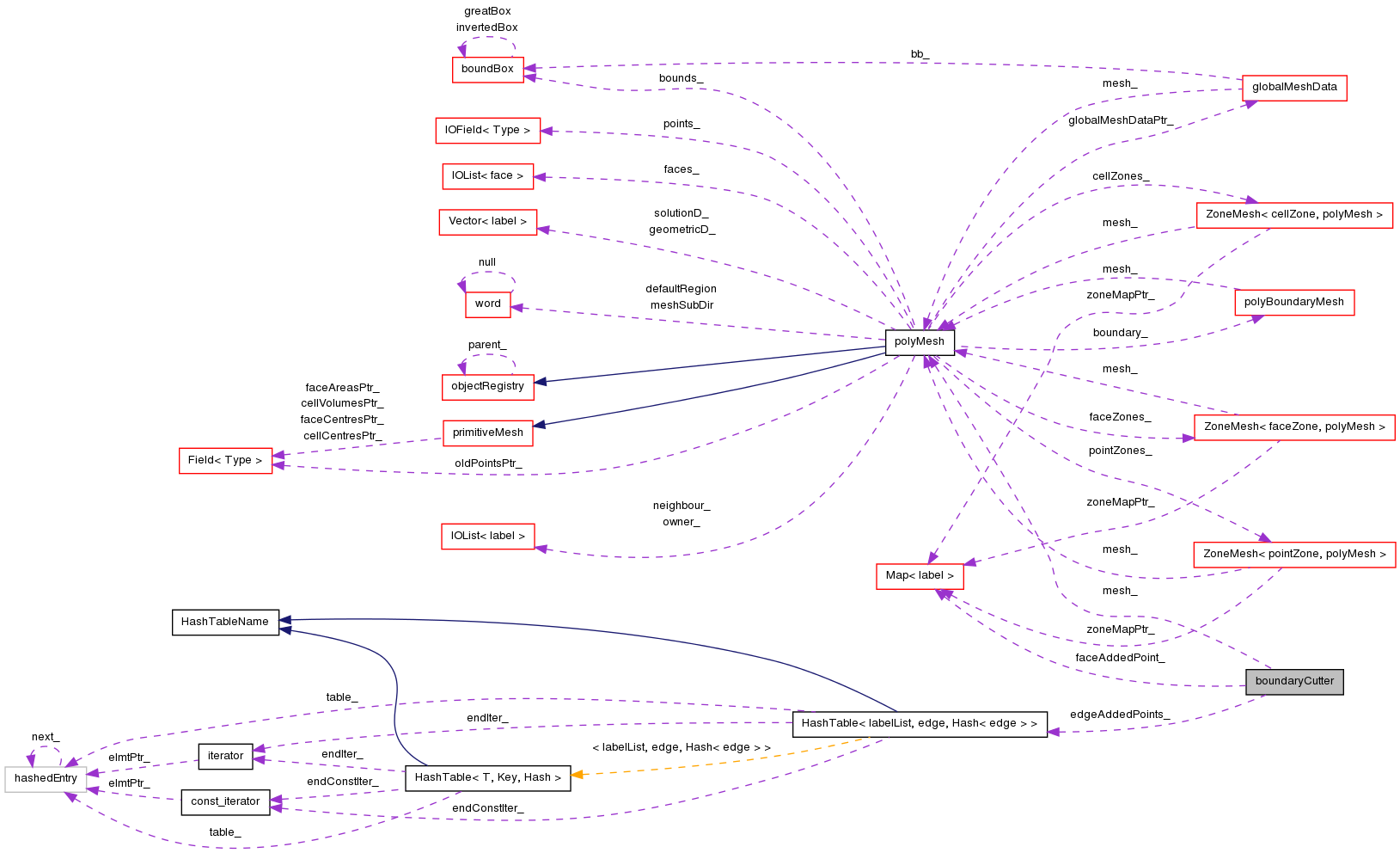 Collaboration graph