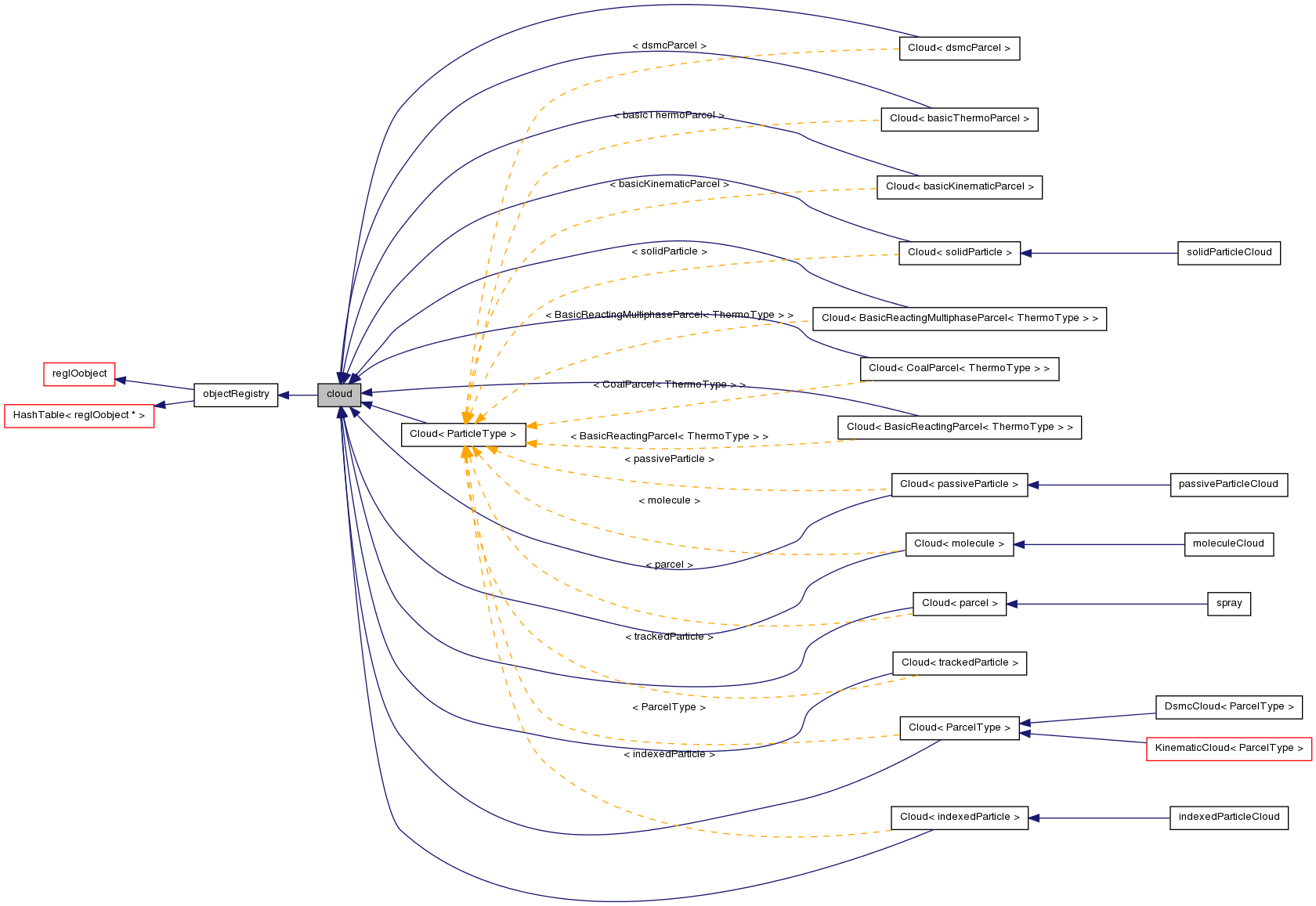 Inheritance graph