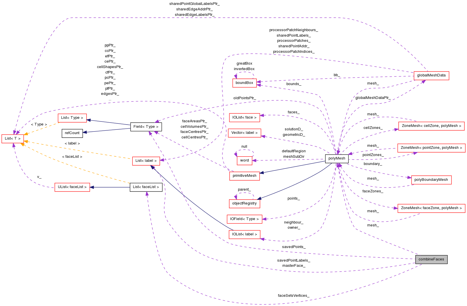 Collaboration graph