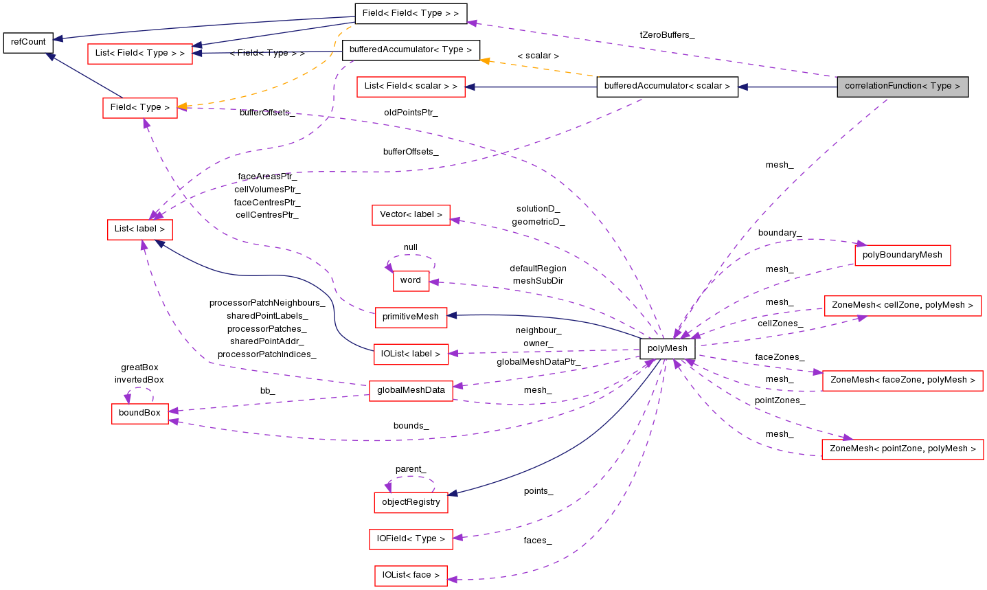 Collaboration graph