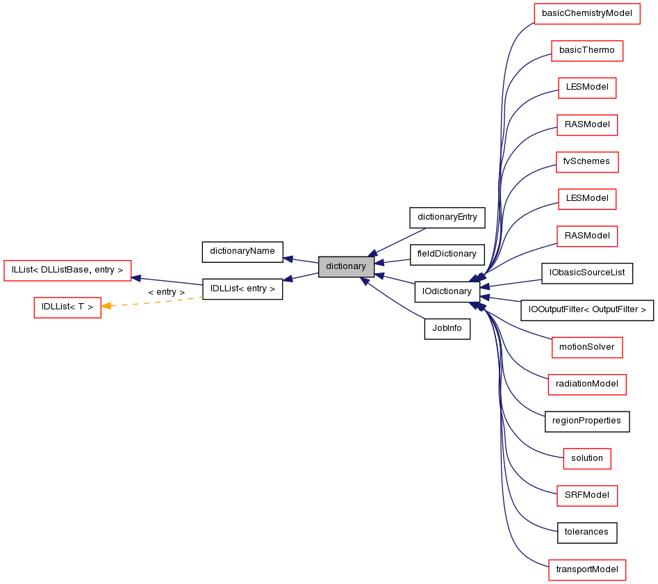 Inheritance graph