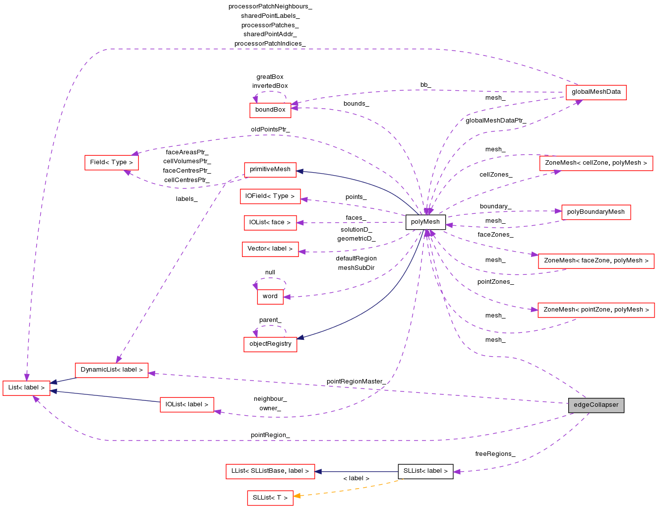 Collaboration graph