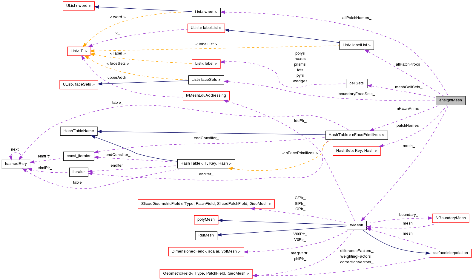 Collaboration graph