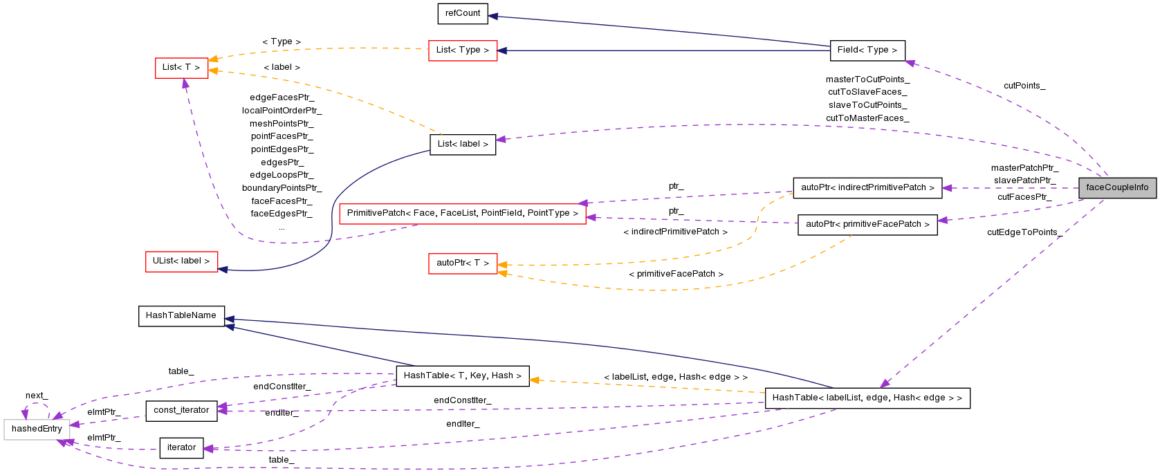 Collaboration graph