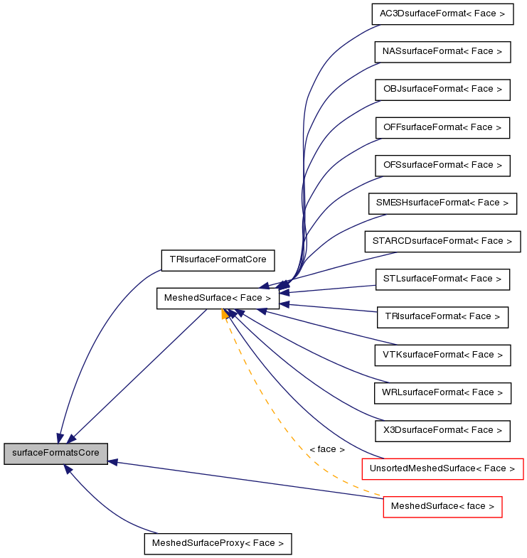 Inheritance graph