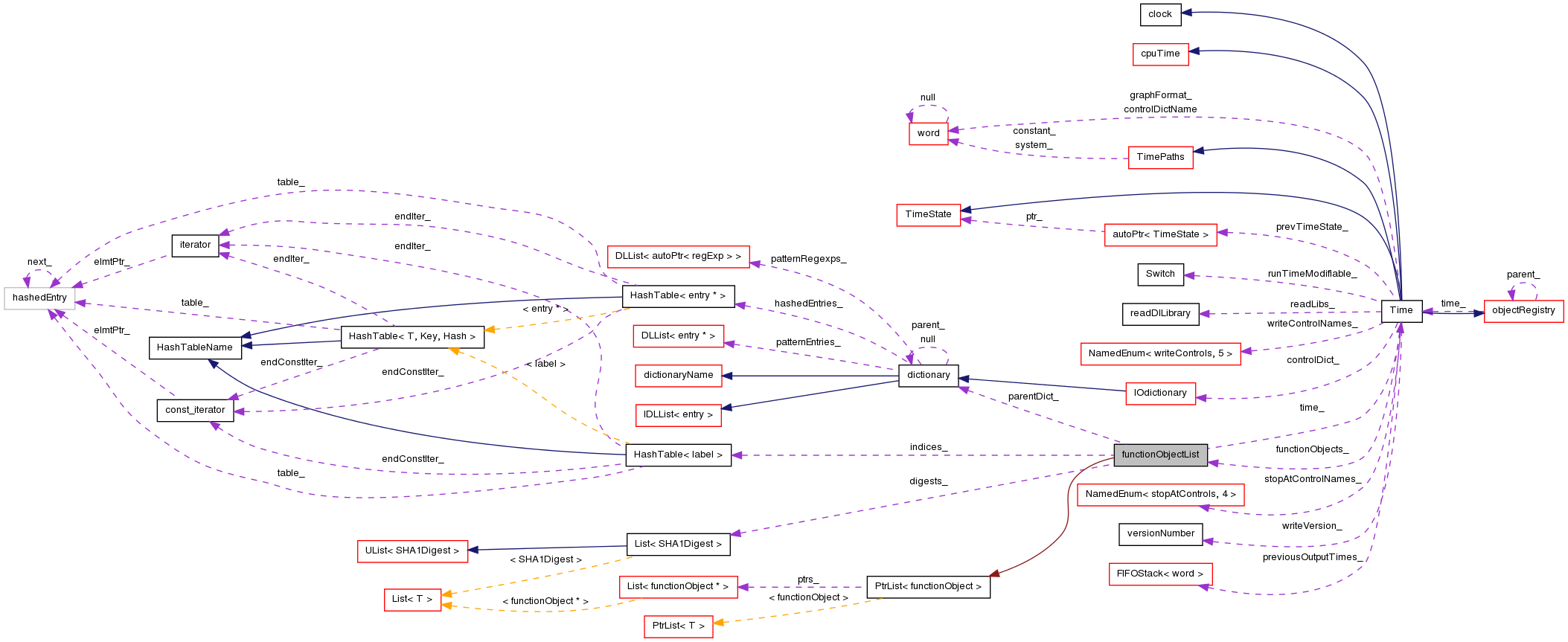 Collaboration graph