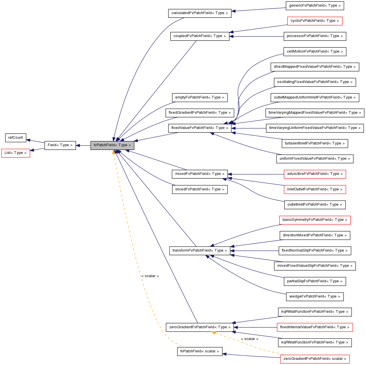 Inheritance graph