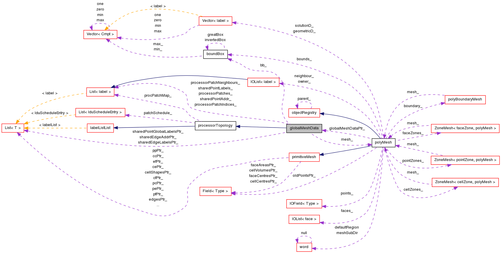 Collaboration graph