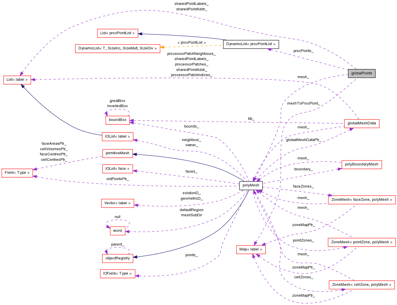 Collaboration graph