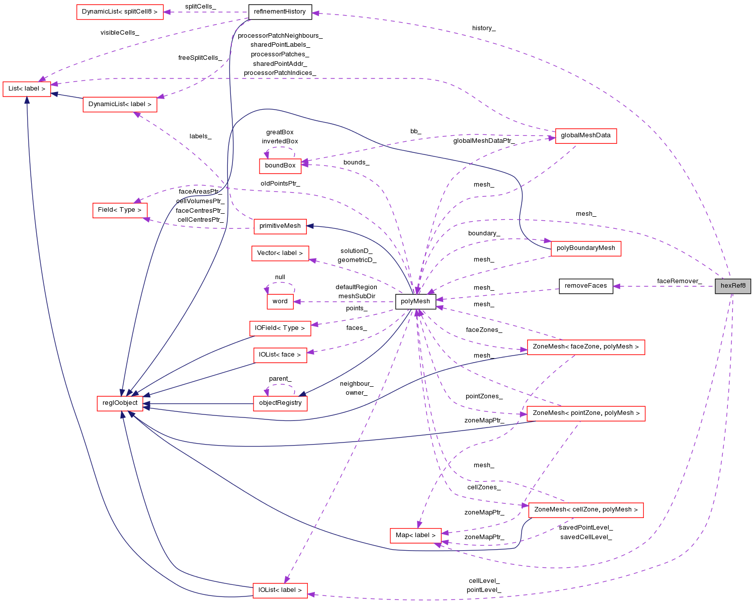 Collaboration graph