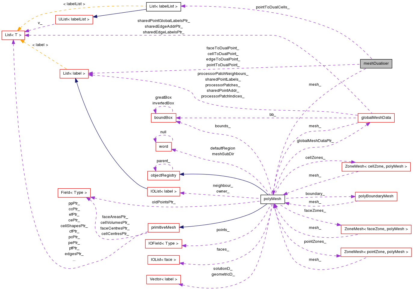 Collaboration graph