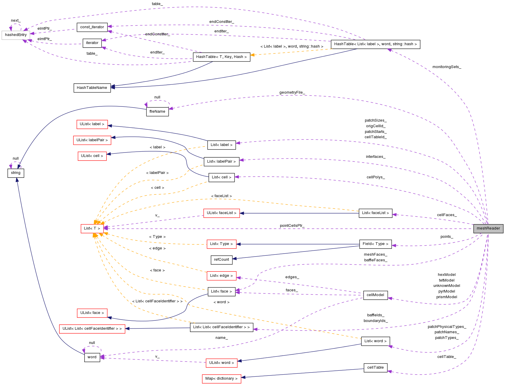 Collaboration graph