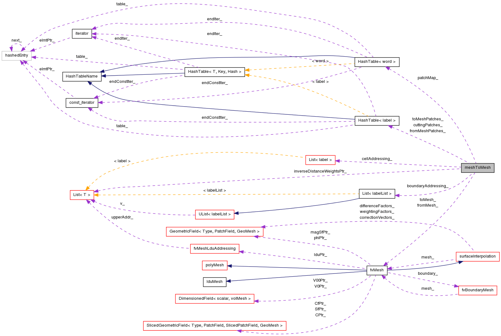 Collaboration graph