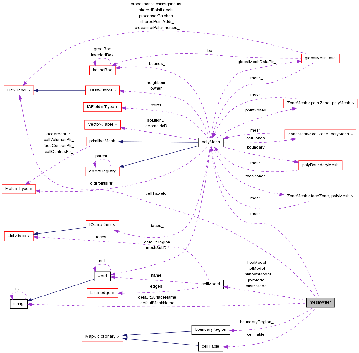 Collaboration graph