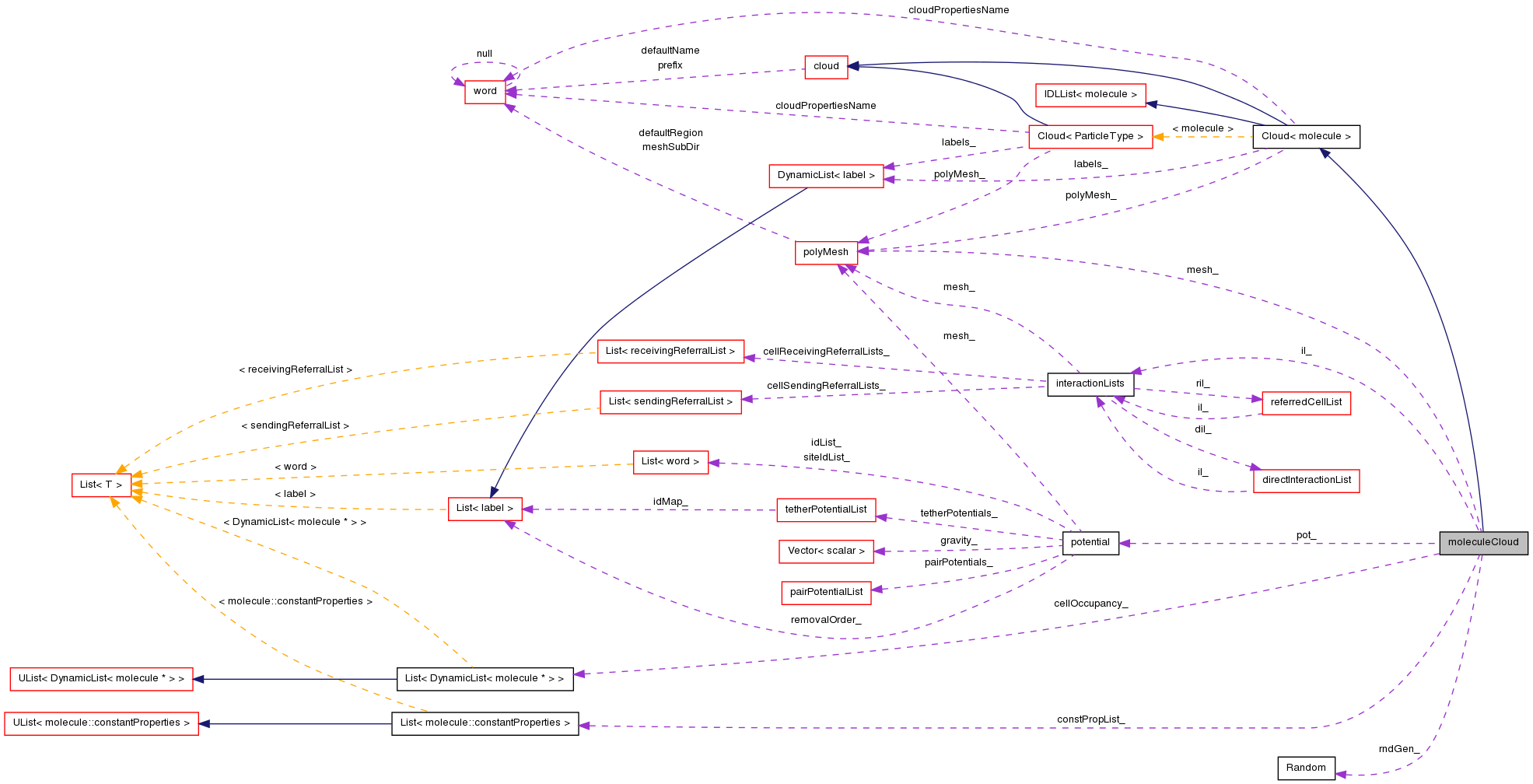 Collaboration graph