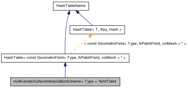 Inheritance graph