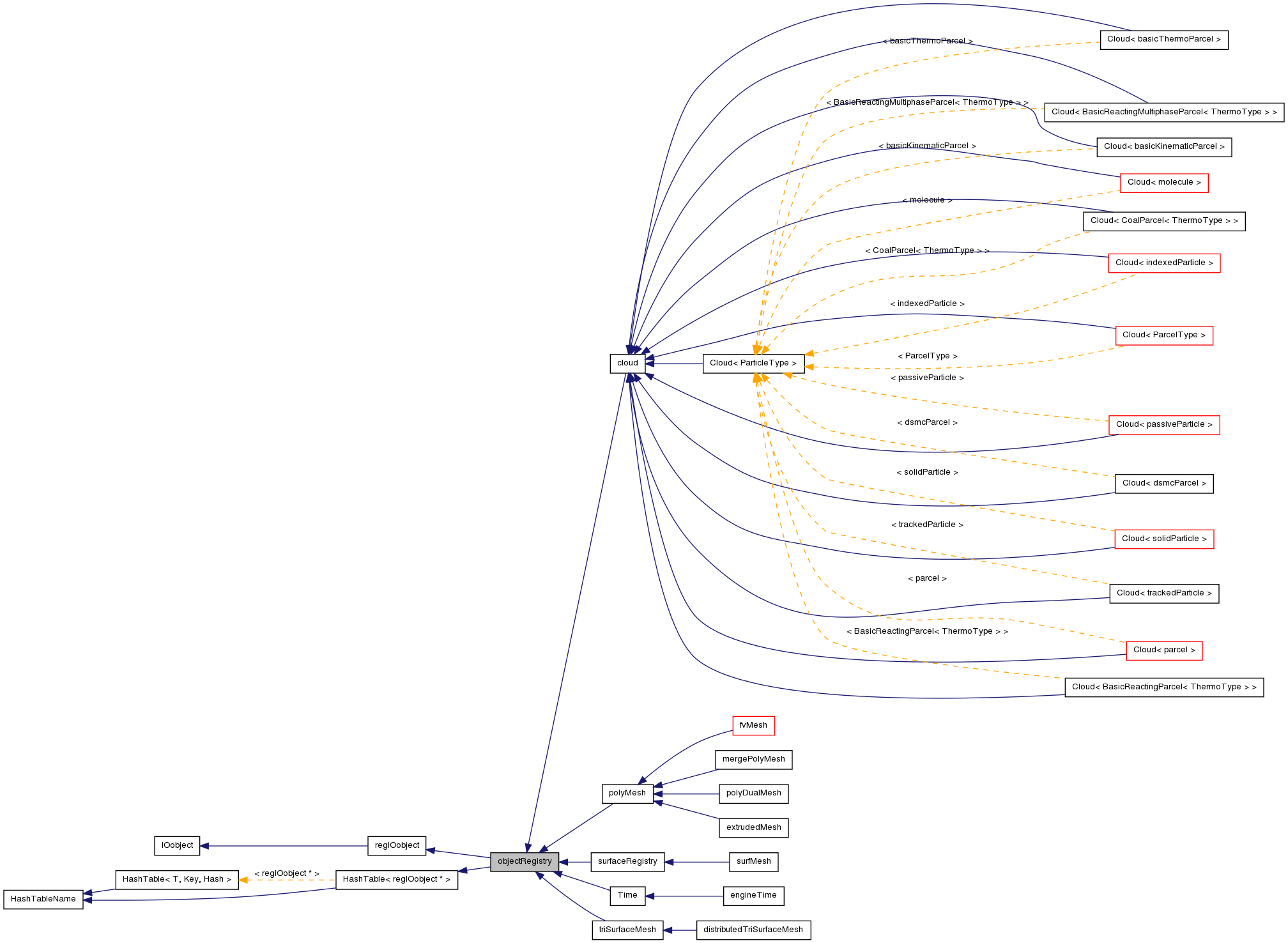 Inheritance graph