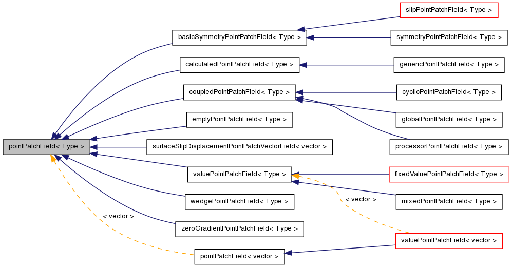 Inheritance graph