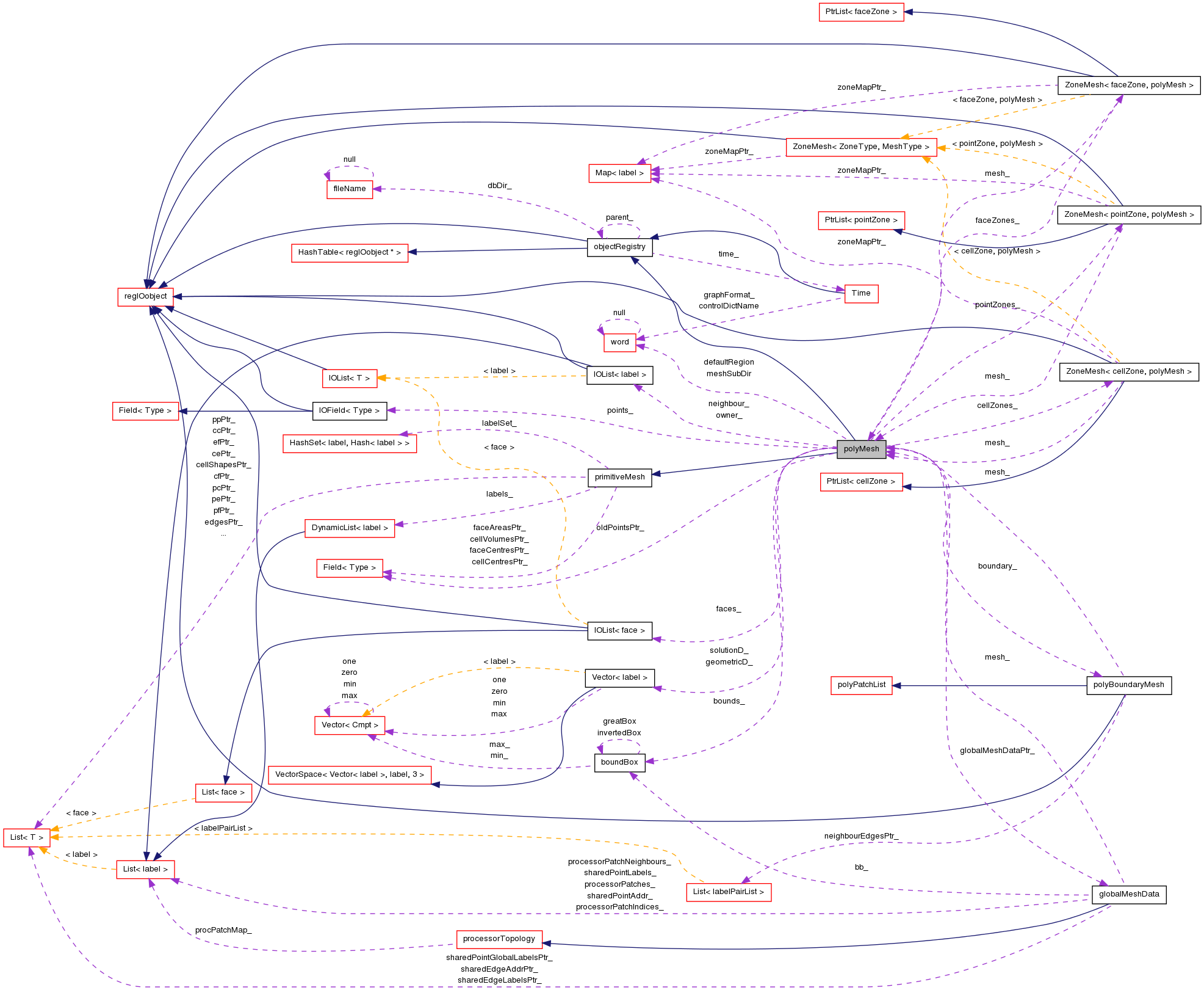 Collaboration graph