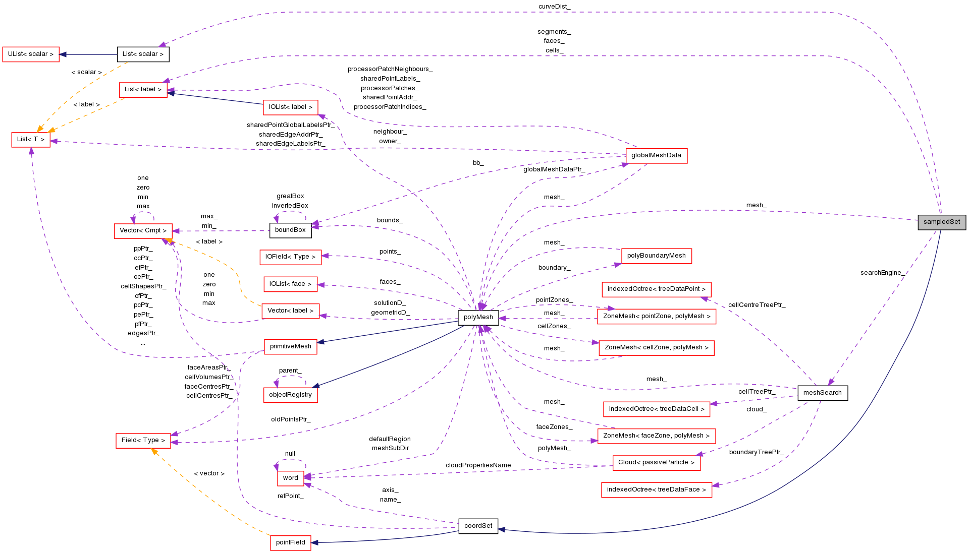 Collaboration graph