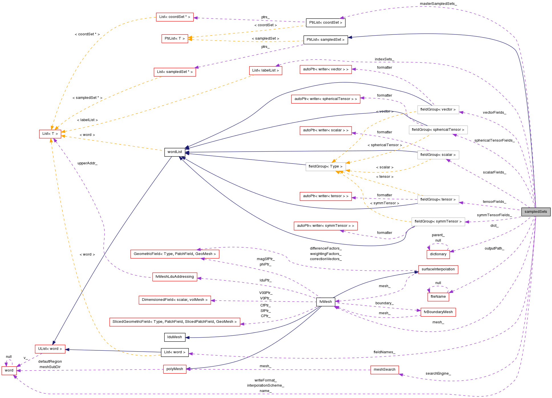 Collaboration graph