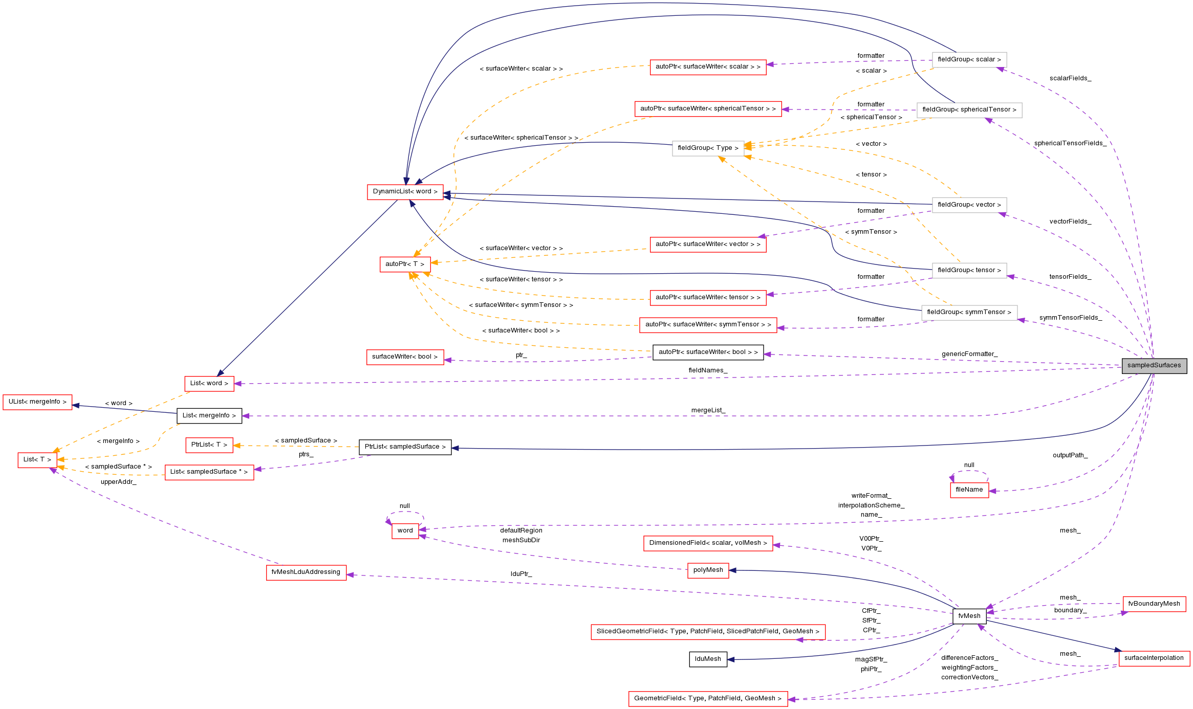 Collaboration graph