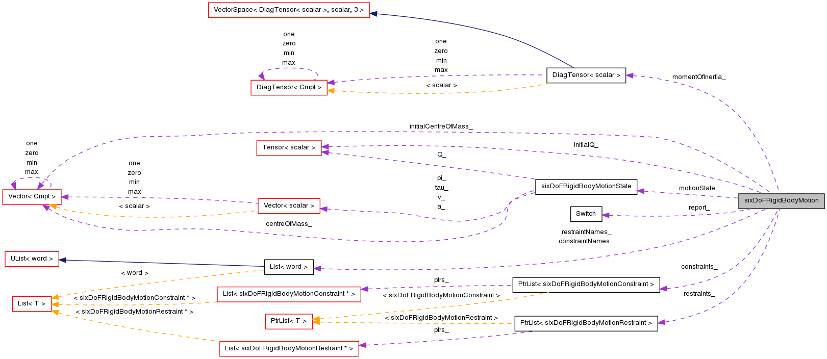 Collaboration graph