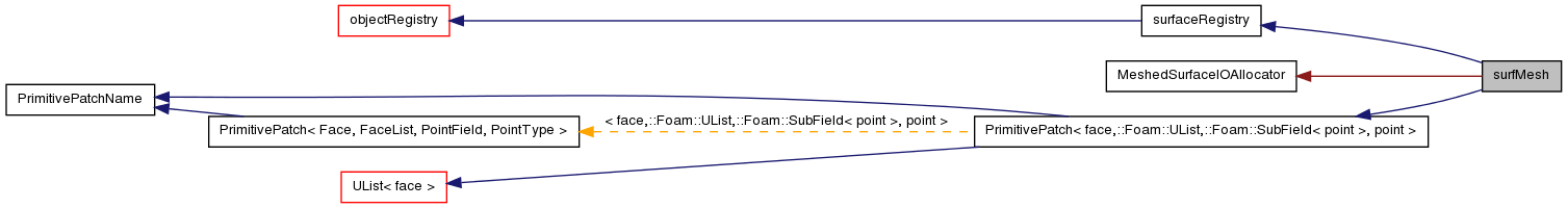 Inheritance graph