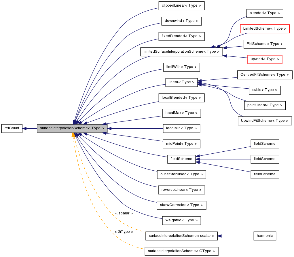 Inheritance graph