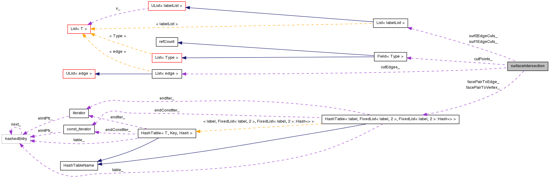 Collaboration graph