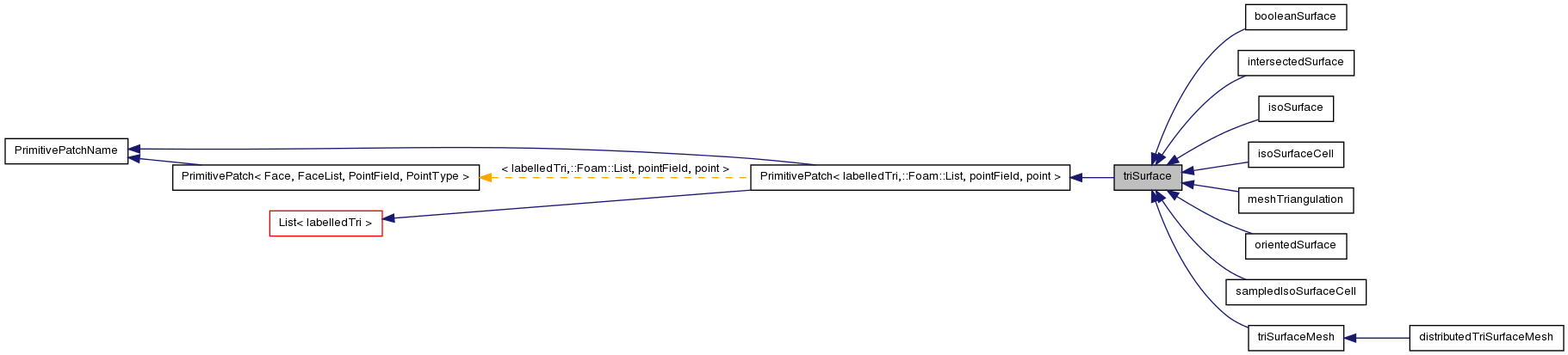 Inheritance graph